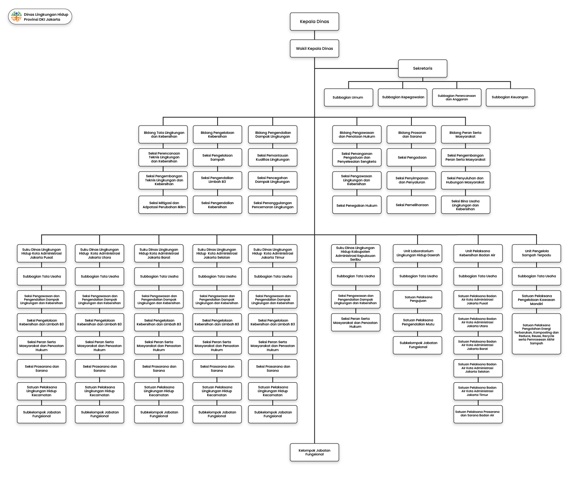 struktur organisasi dinas